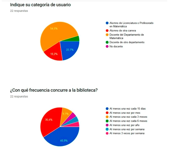 Resultados de la encuesta 2019 a usuarios de la Biblioteca Antonio Monteiro
